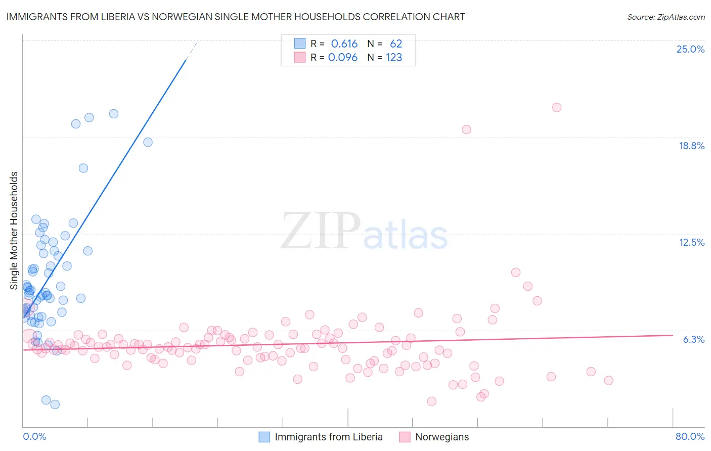 Immigrants from Liberia vs Norwegian Single Mother Households