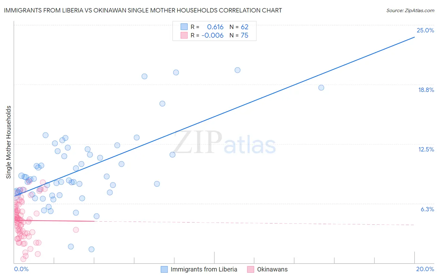 Immigrants from Liberia vs Okinawan Single Mother Households