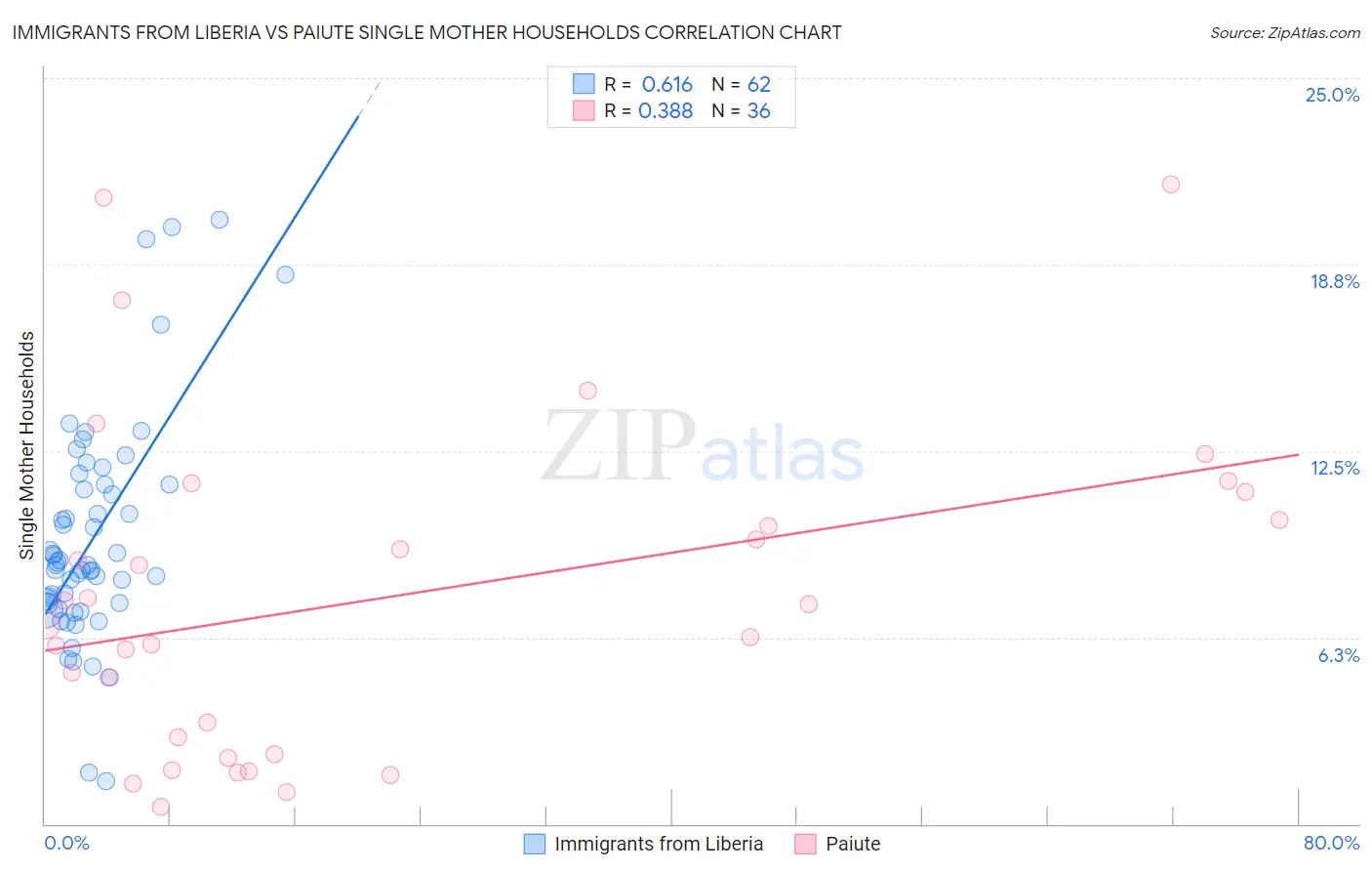 Immigrants from Liberia vs Paiute Single Mother Households