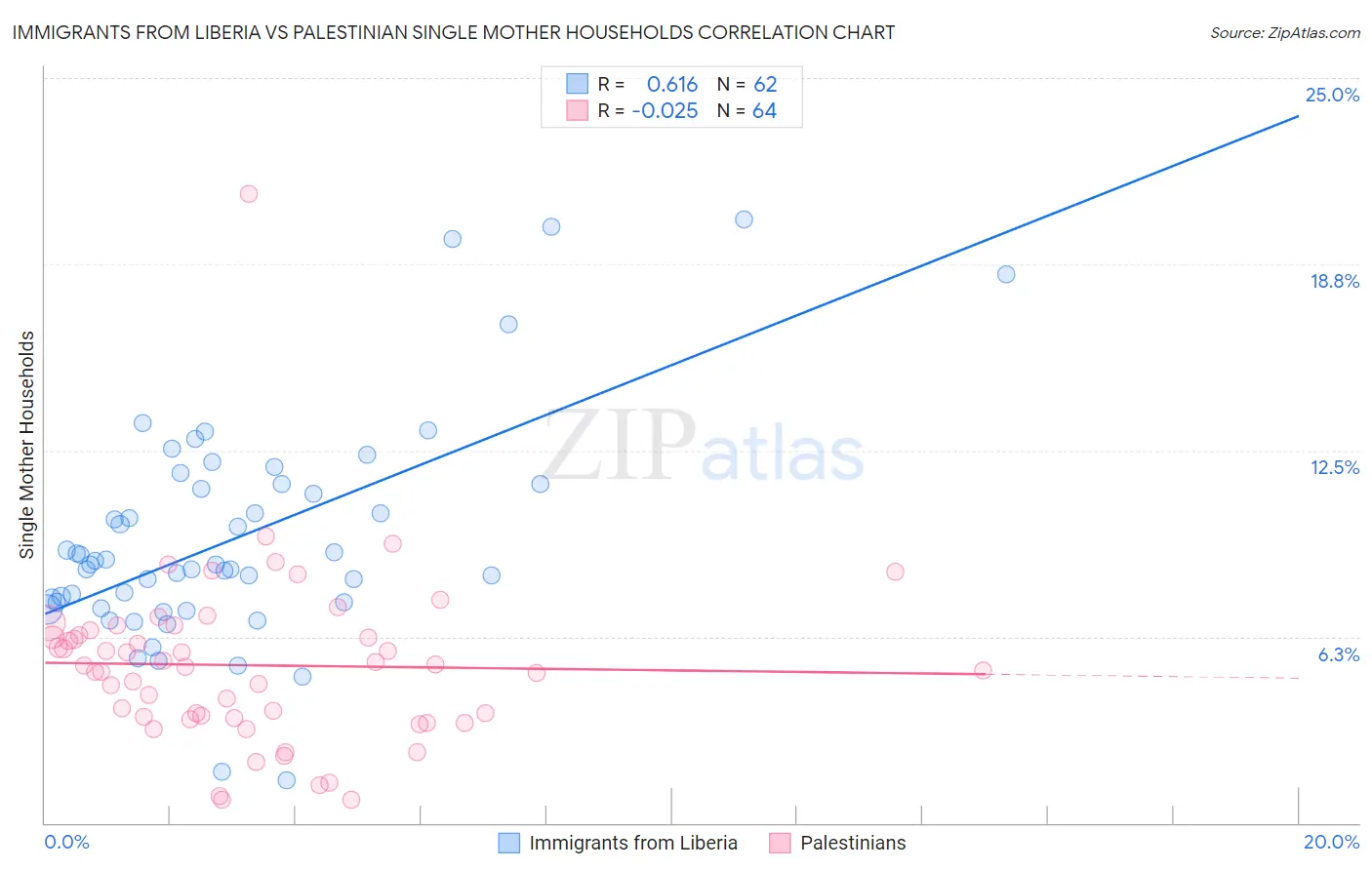 Immigrants from Liberia vs Palestinian Single Mother Households