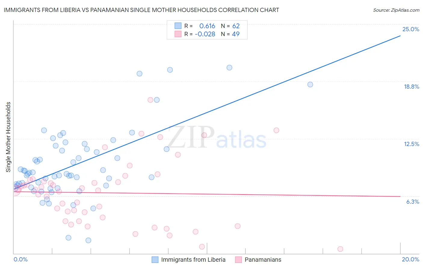 Immigrants from Liberia vs Panamanian Single Mother Households