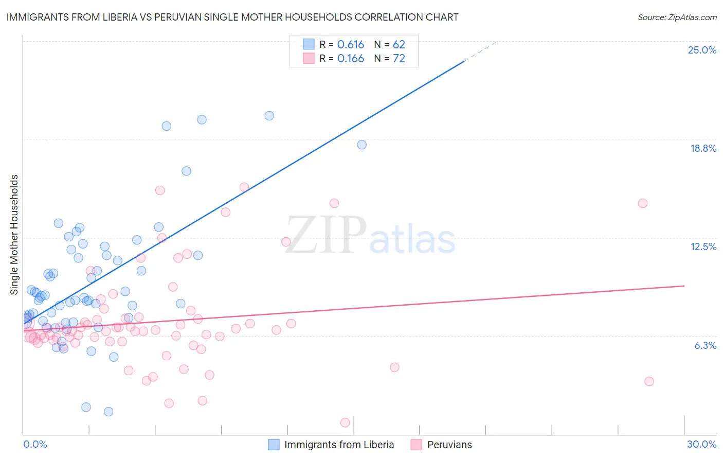 Immigrants from Liberia vs Peruvian Single Mother Households