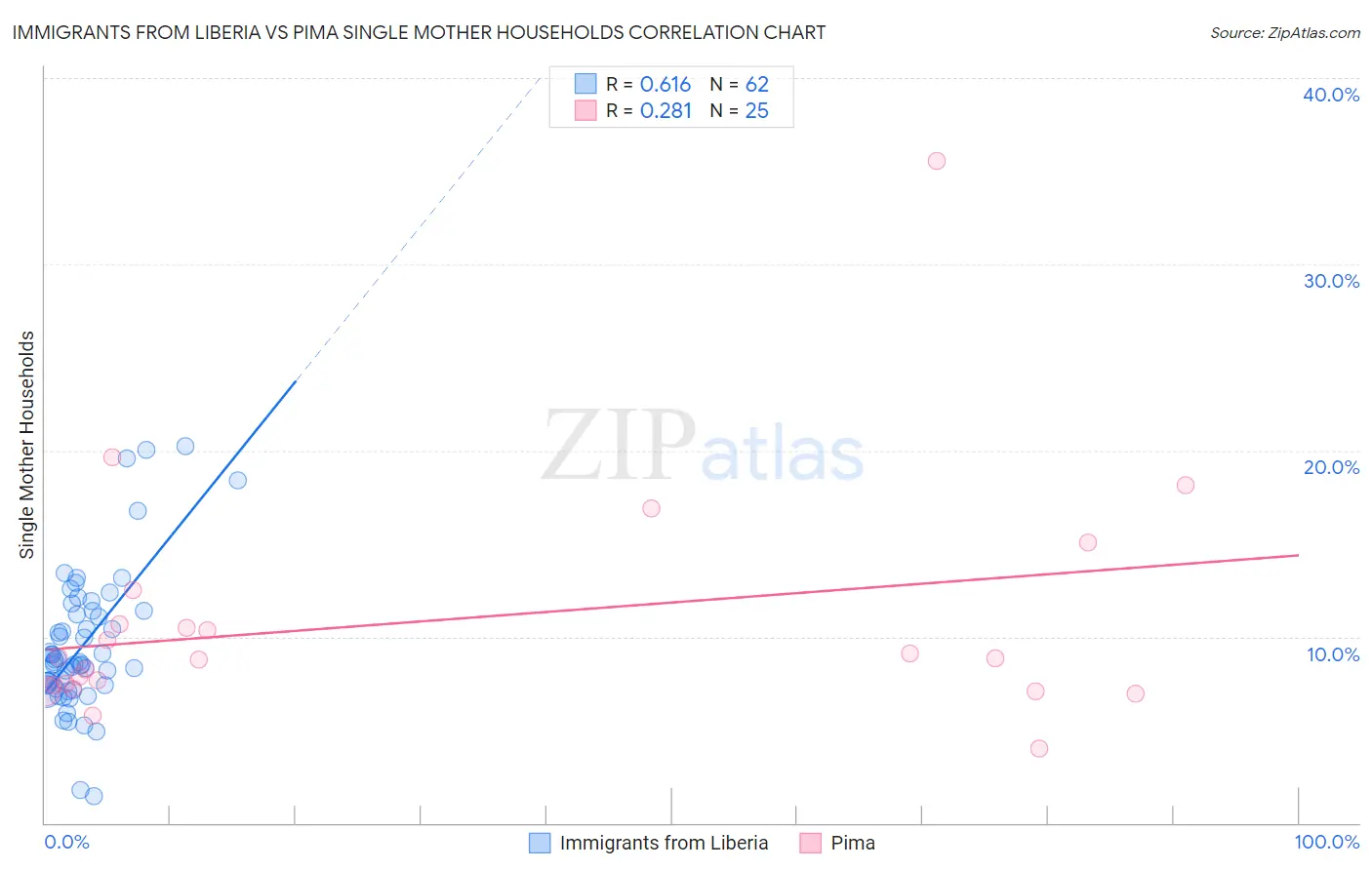 Immigrants from Liberia vs Pima Single Mother Households