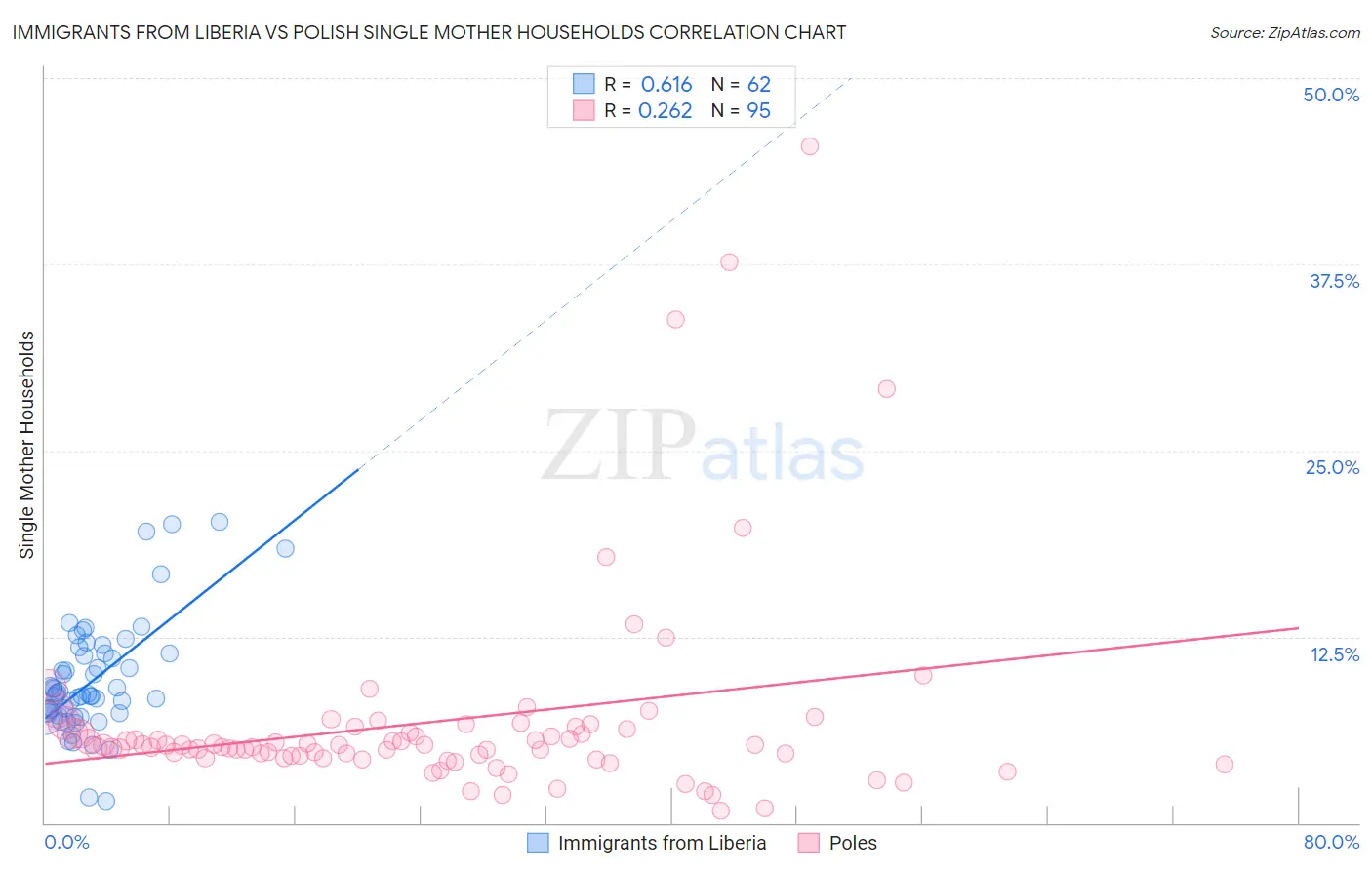 Immigrants from Liberia vs Polish Single Mother Households