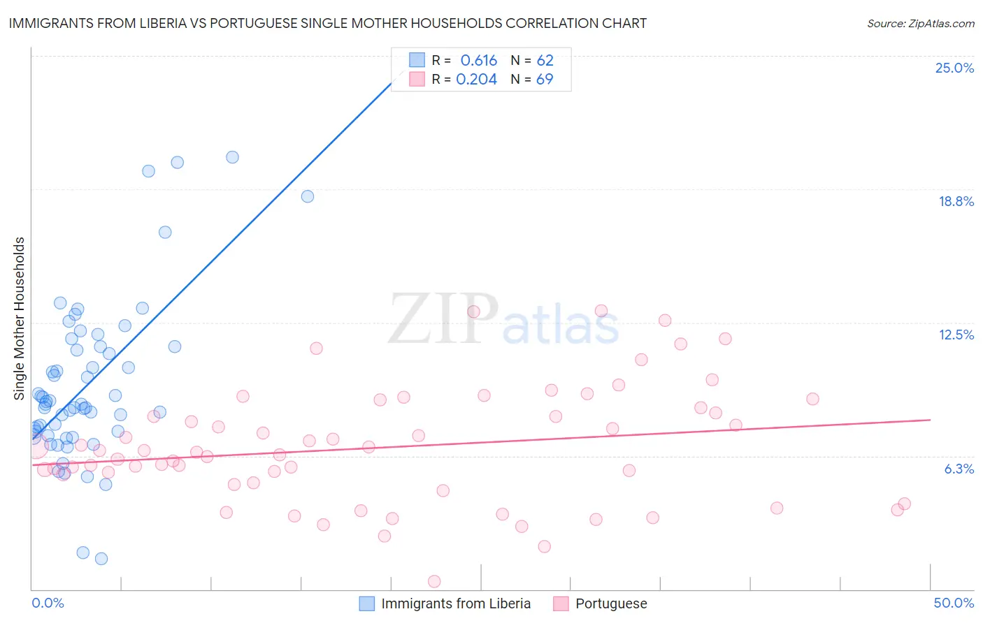 Immigrants from Liberia vs Portuguese Single Mother Households