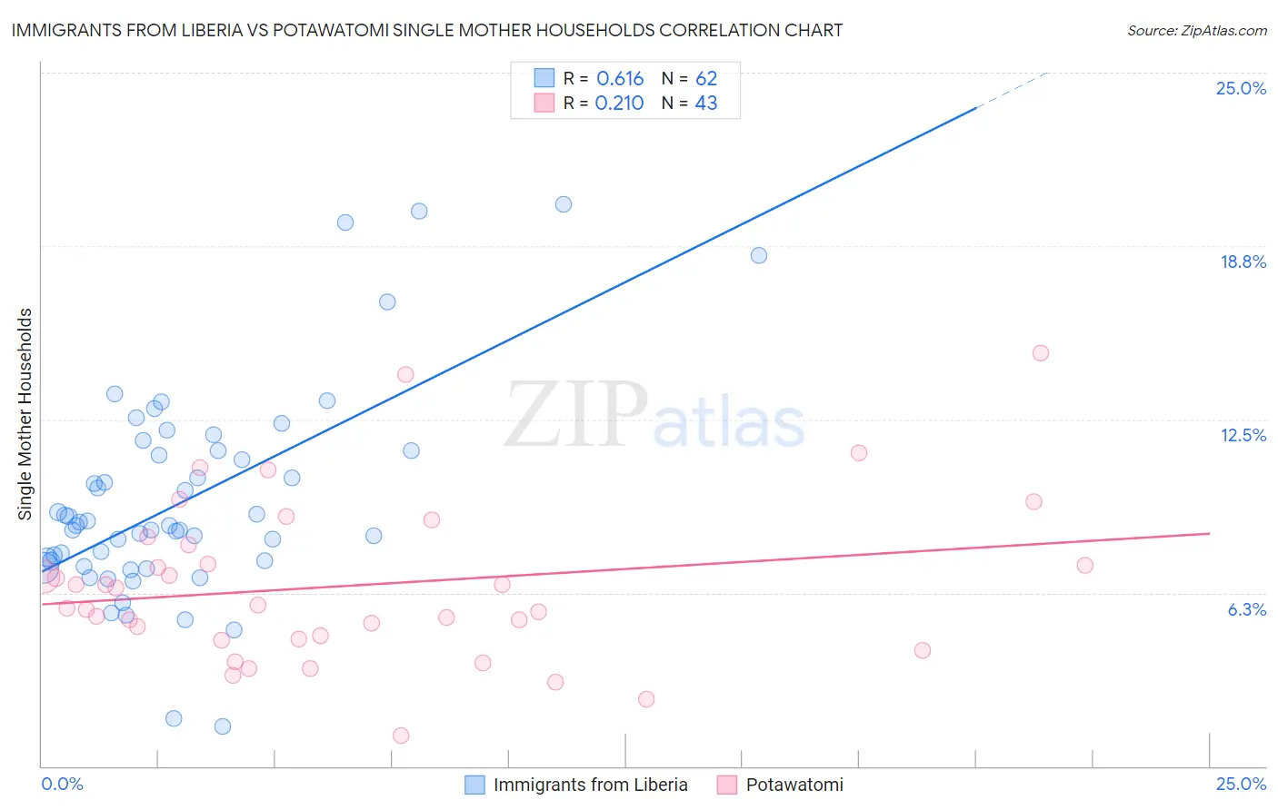 Immigrants from Liberia vs Potawatomi Single Mother Households