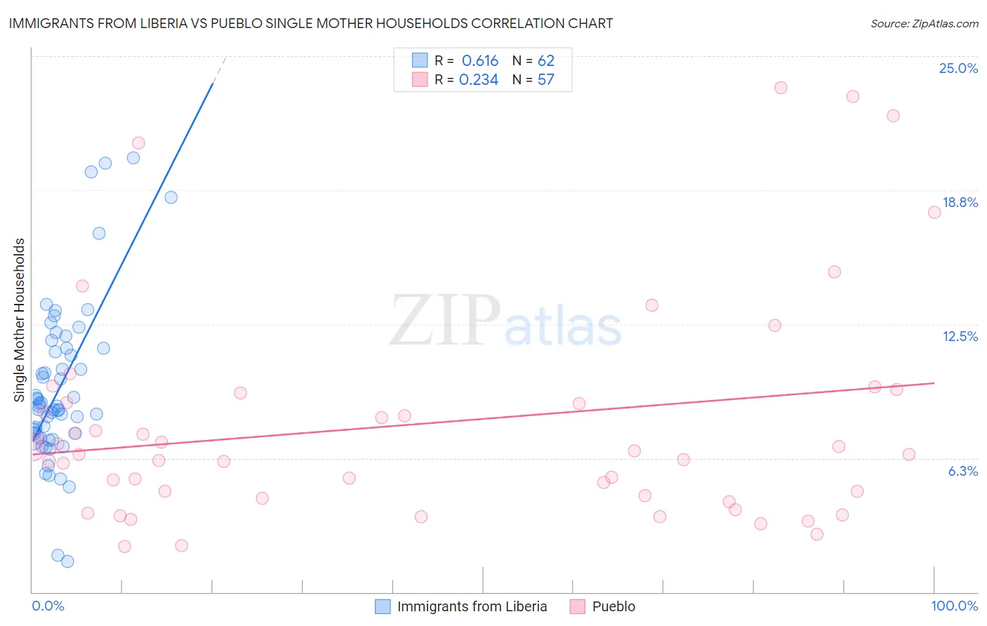Immigrants from Liberia vs Pueblo Single Mother Households