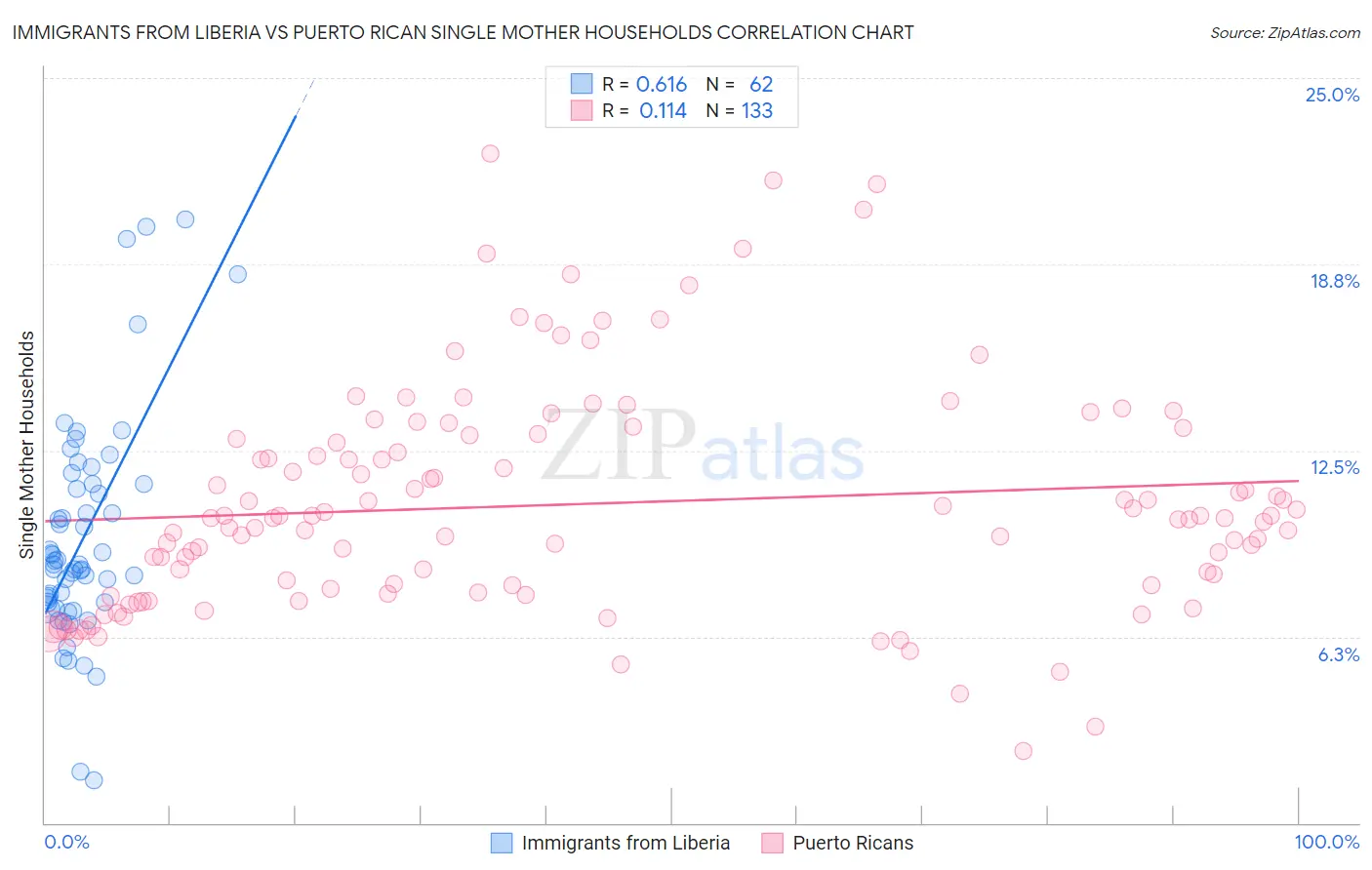 Immigrants from Liberia vs Puerto Rican Single Mother Households