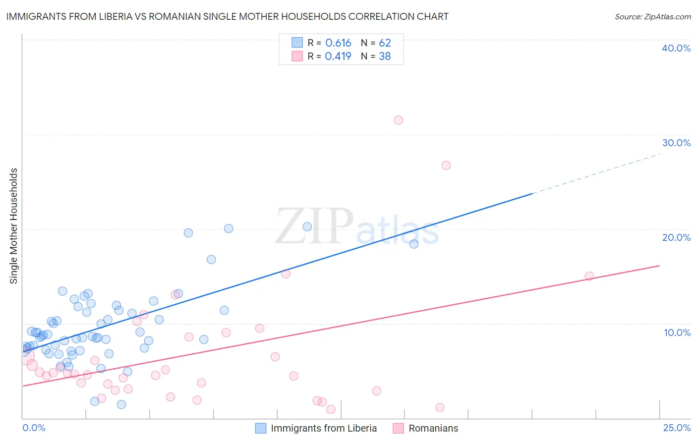 Immigrants from Liberia vs Romanian Single Mother Households