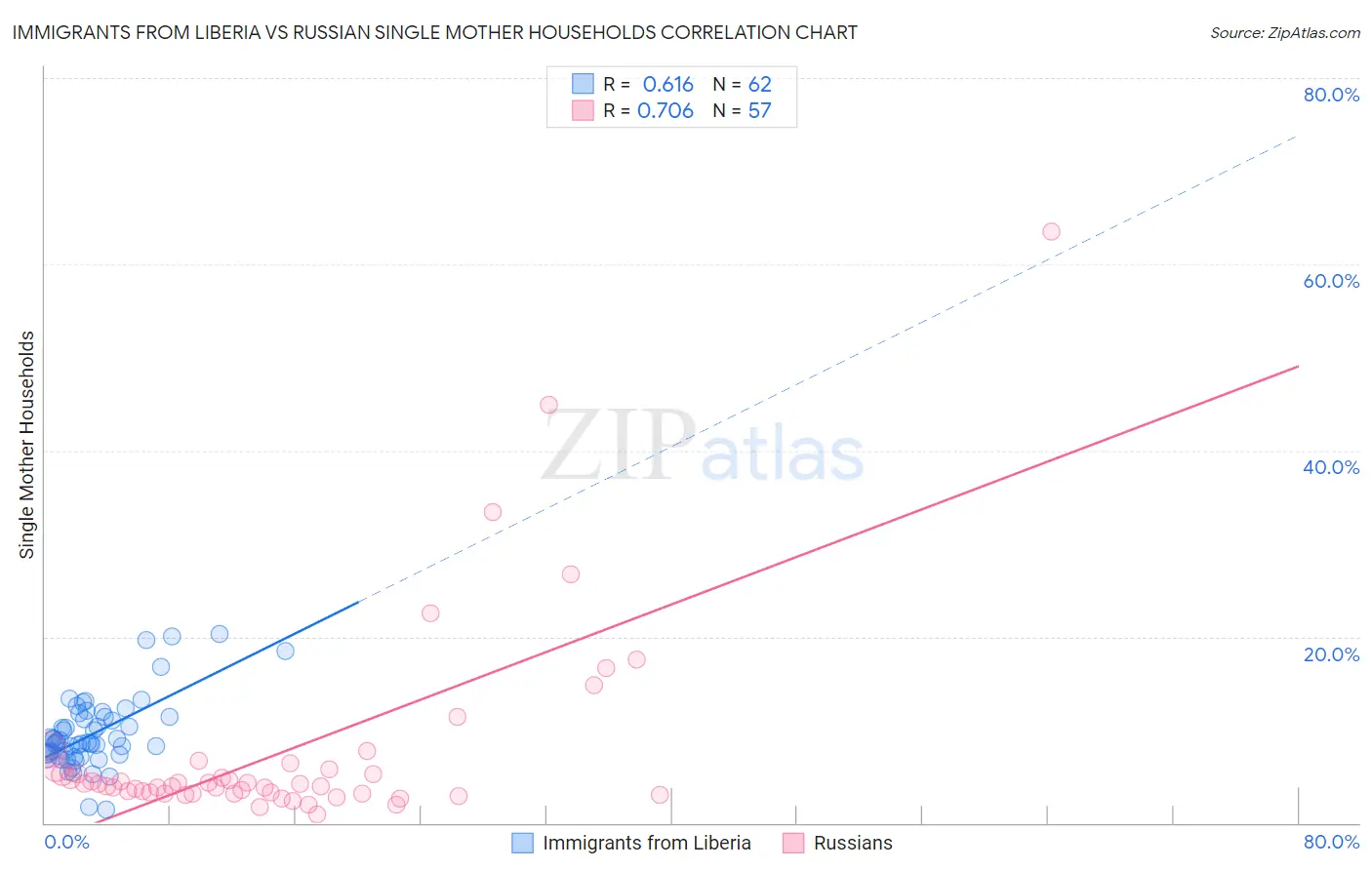 Immigrants from Liberia vs Russian Single Mother Households