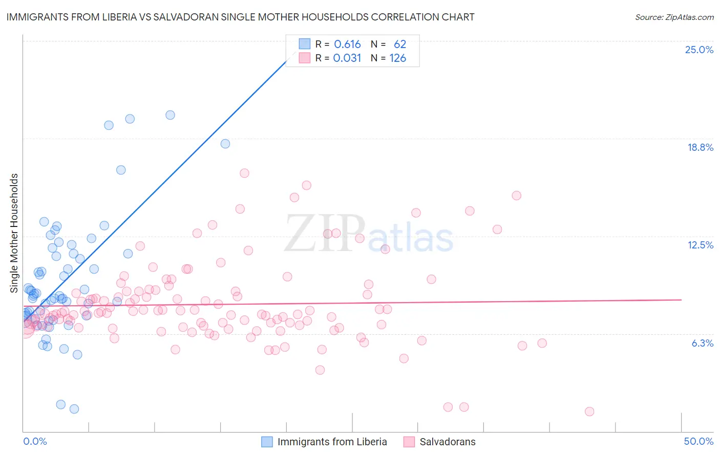 Immigrants from Liberia vs Salvadoran Single Mother Households