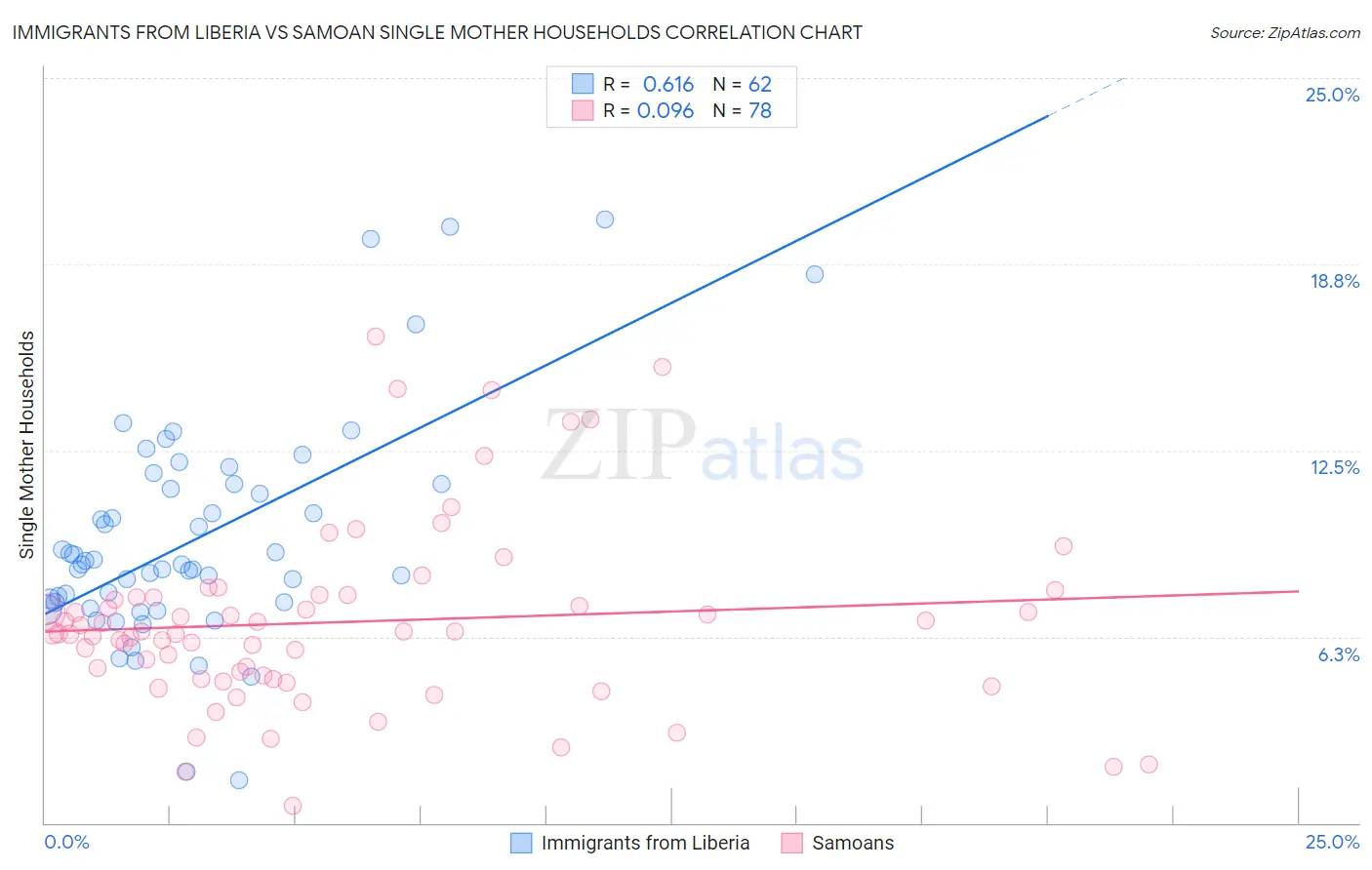 Immigrants from Liberia vs Samoan Single Mother Households