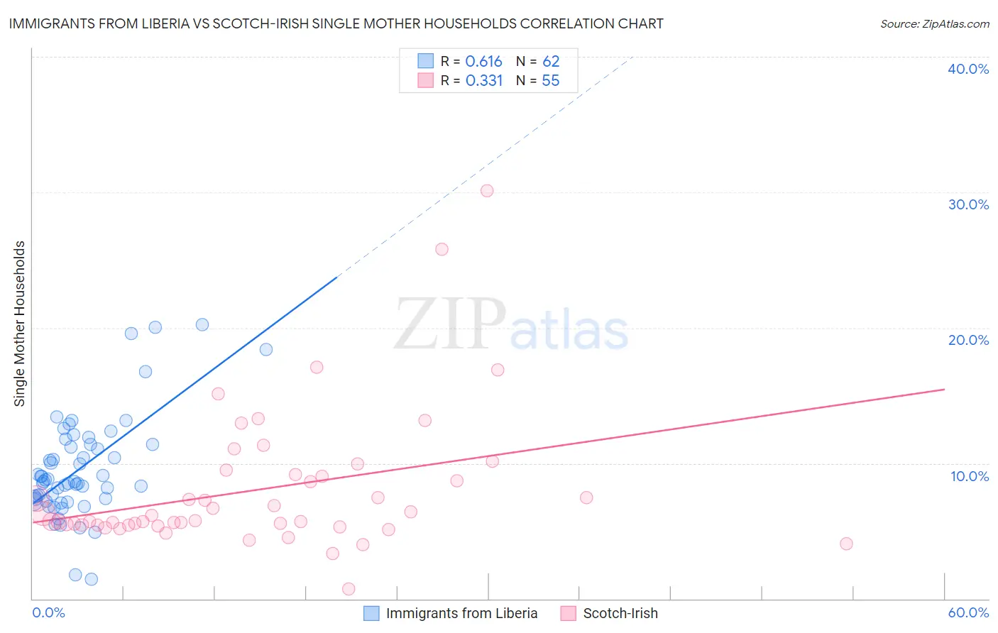 Immigrants from Liberia vs Scotch-Irish Single Mother Households
