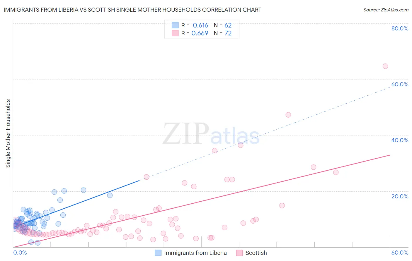 Immigrants from Liberia vs Scottish Single Mother Households