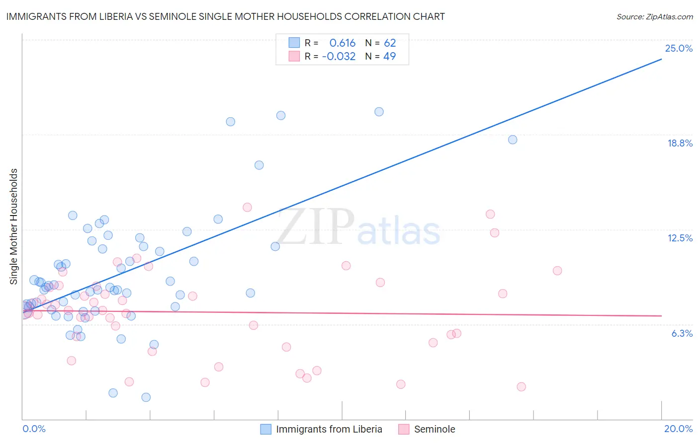 Immigrants from Liberia vs Seminole Single Mother Households