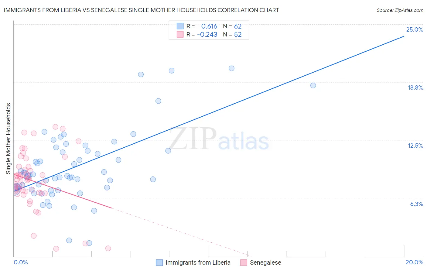 Immigrants from Liberia vs Senegalese Single Mother Households