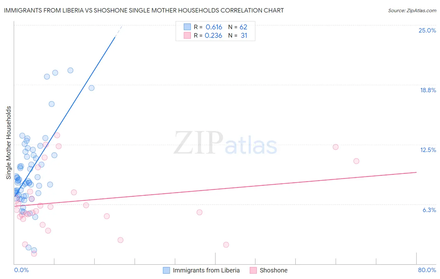 Immigrants from Liberia vs Shoshone Single Mother Households
