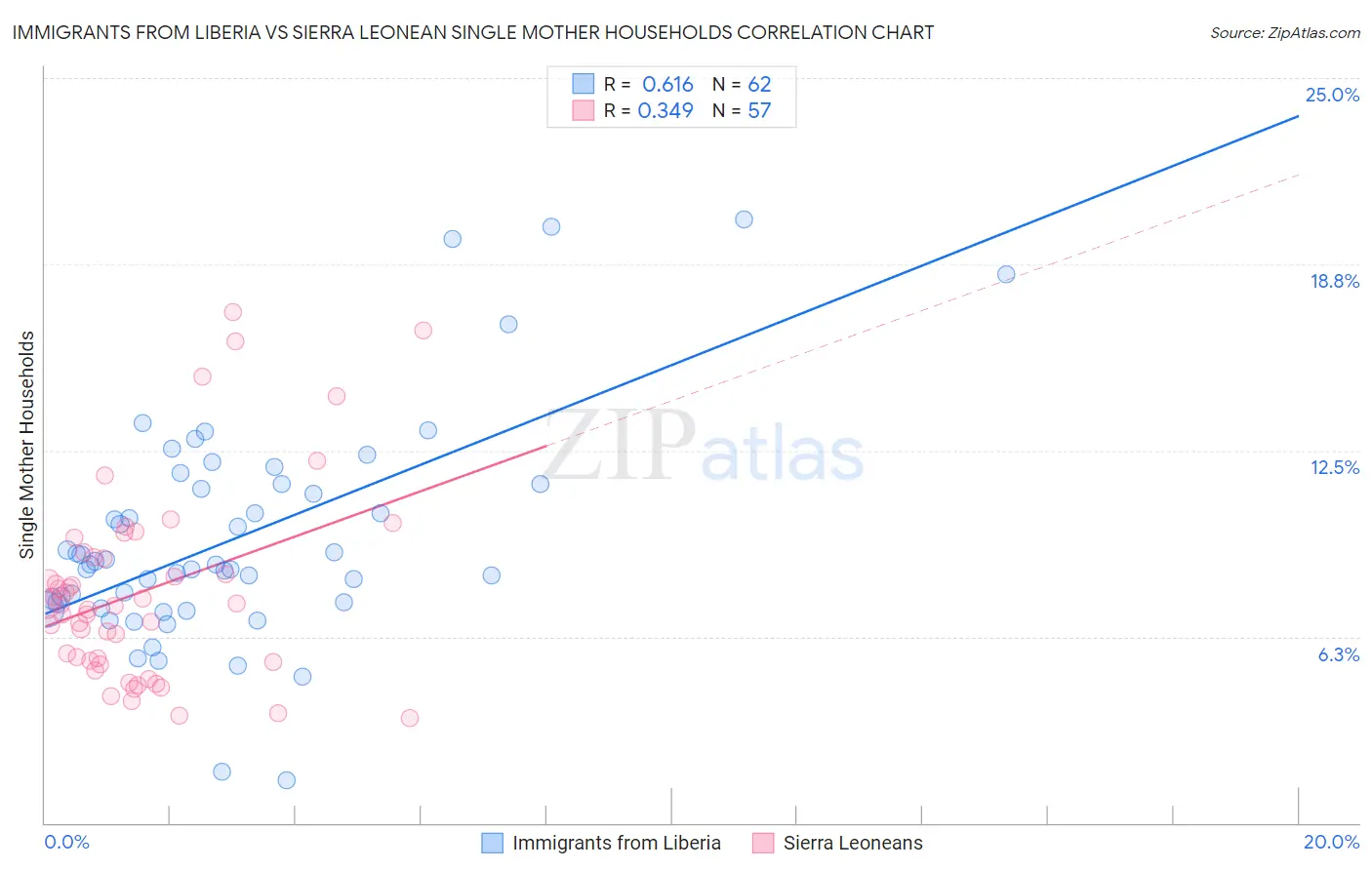 Immigrants from Liberia vs Sierra Leonean Single Mother Households