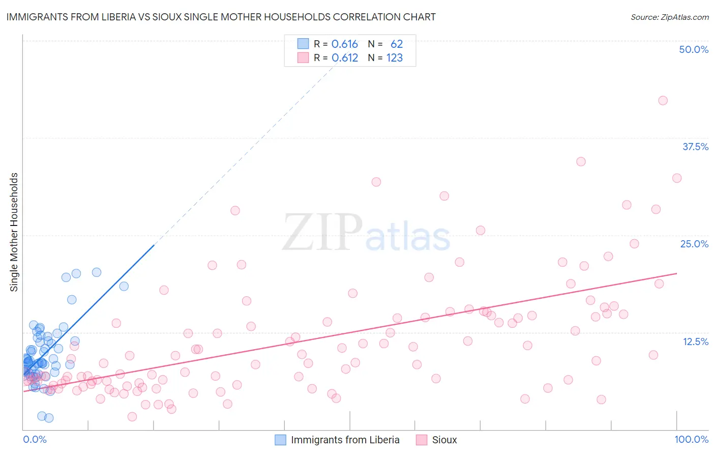 Immigrants from Liberia vs Sioux Single Mother Households