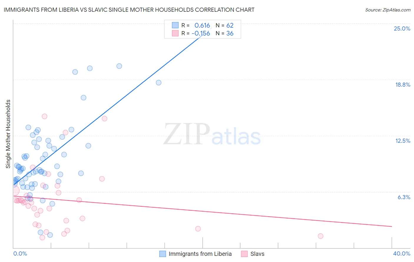 Immigrants from Liberia vs Slavic Single Mother Households