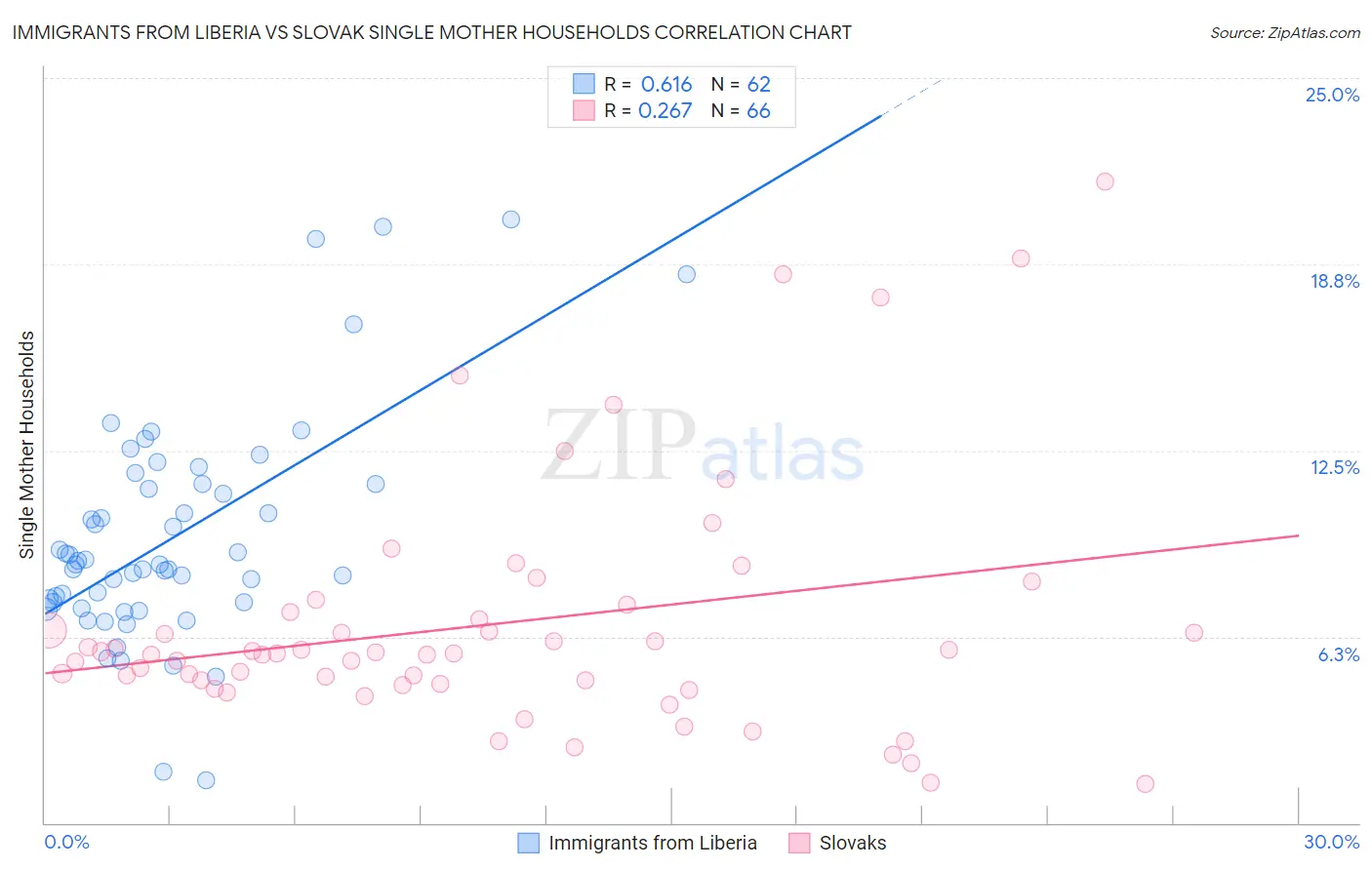 Immigrants from Liberia vs Slovak Single Mother Households