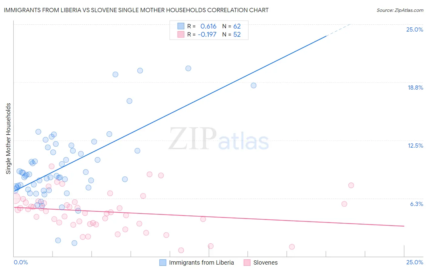 Immigrants from Liberia vs Slovene Single Mother Households