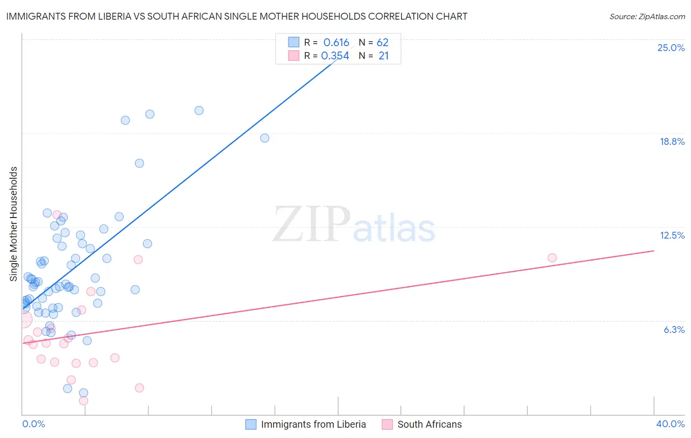 Immigrants from Liberia vs South African Single Mother Households