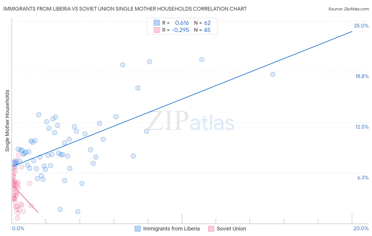 Immigrants from Liberia vs Soviet Union Single Mother Households