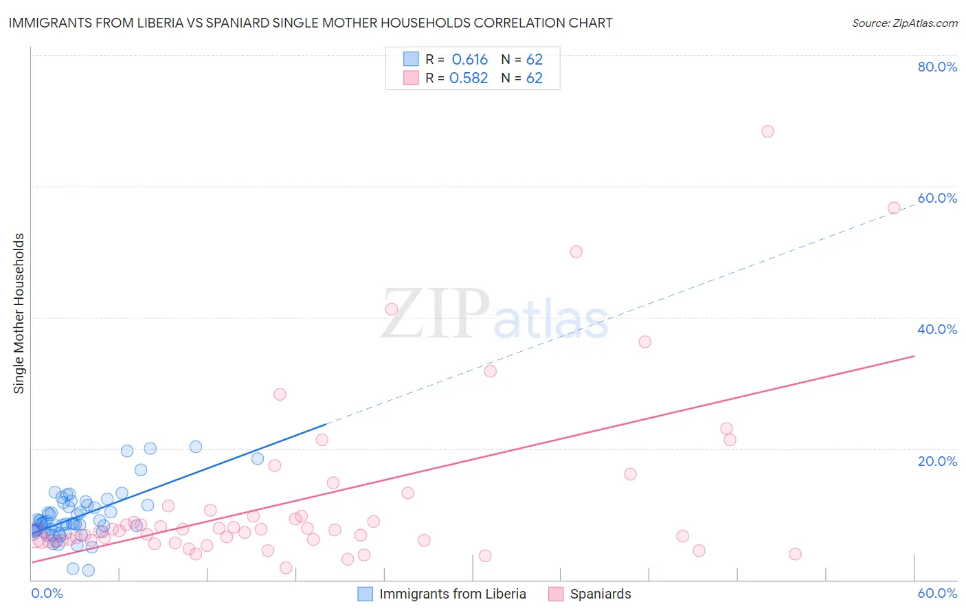Immigrants from Liberia vs Spaniard Single Mother Households