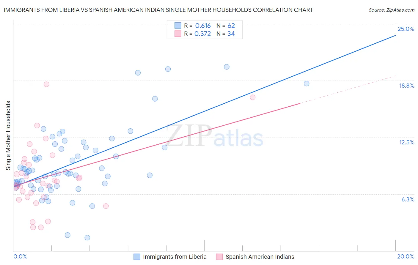 Immigrants from Liberia vs Spanish American Indian Single Mother Households
