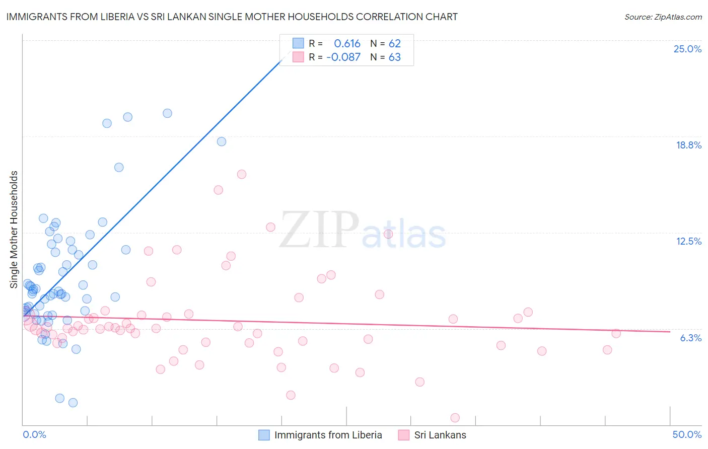 Immigrants from Liberia vs Sri Lankan Single Mother Households