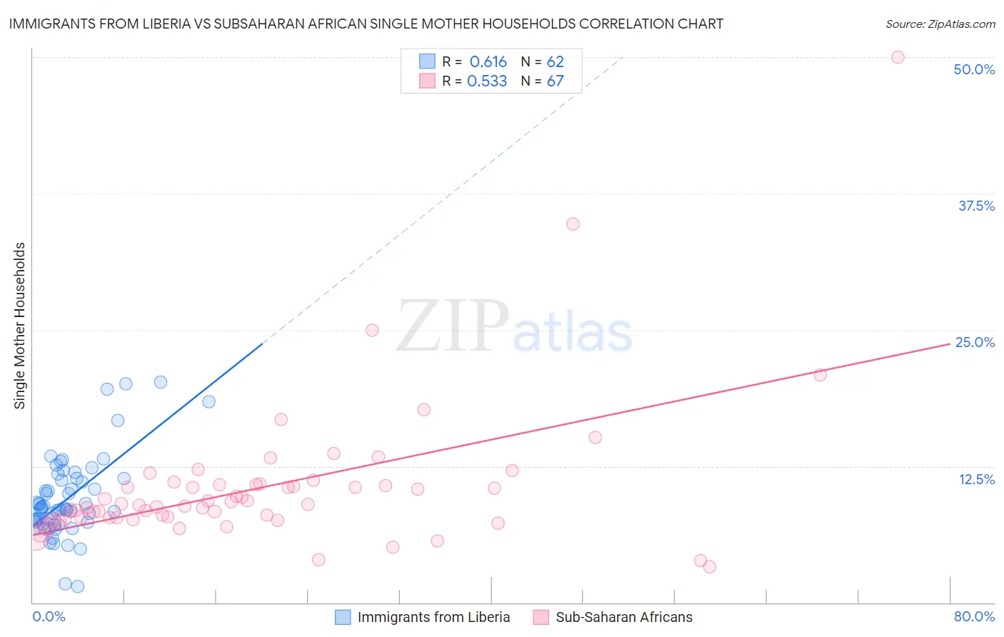Immigrants from Liberia vs Subsaharan African Single Mother Households