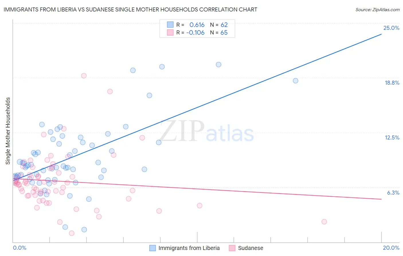 Immigrants from Liberia vs Sudanese Single Mother Households