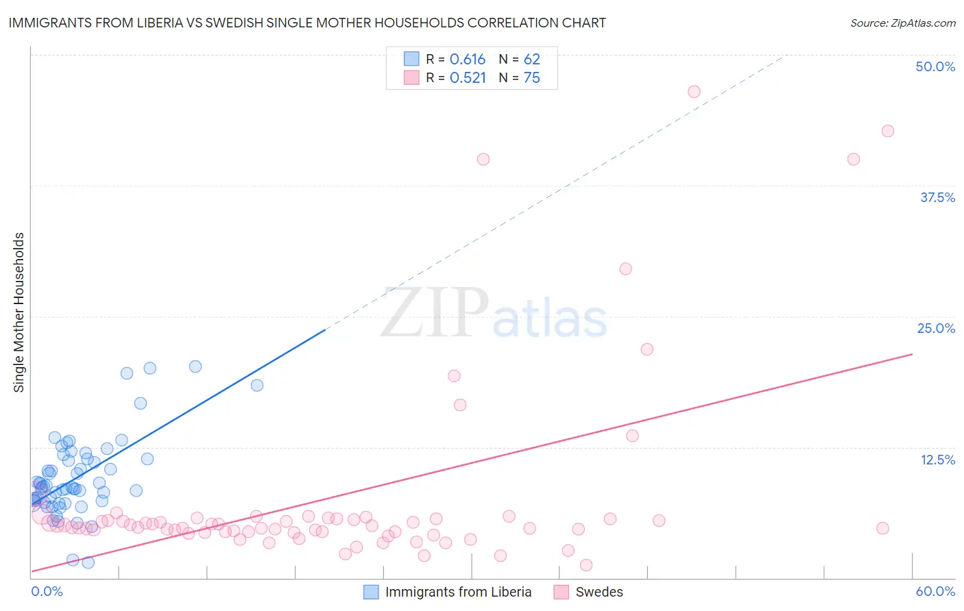 Immigrants from Liberia vs Swedish Single Mother Households