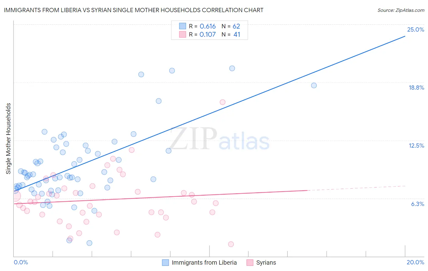 Immigrants from Liberia vs Syrian Single Mother Households