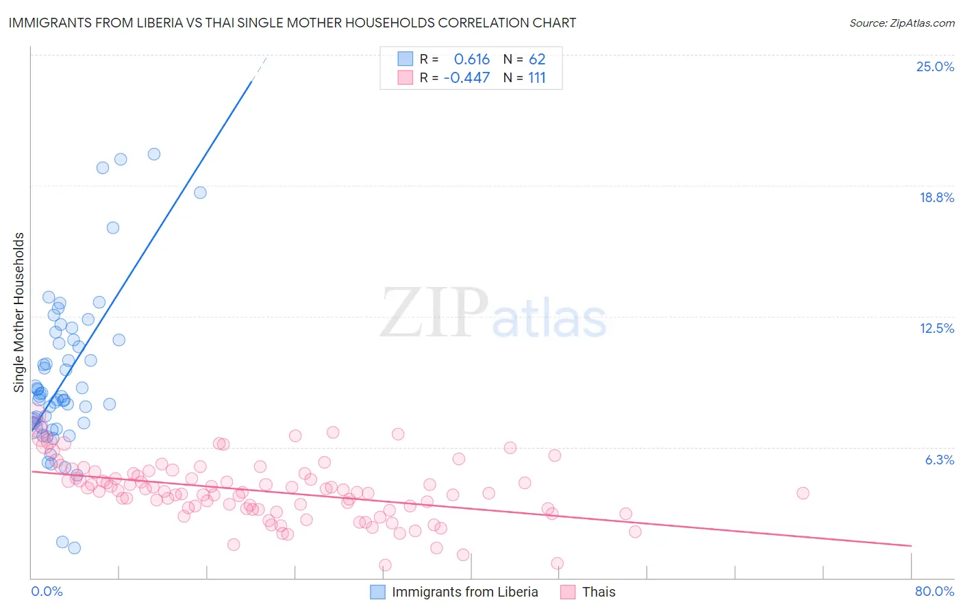 Immigrants from Liberia vs Thai Single Mother Households