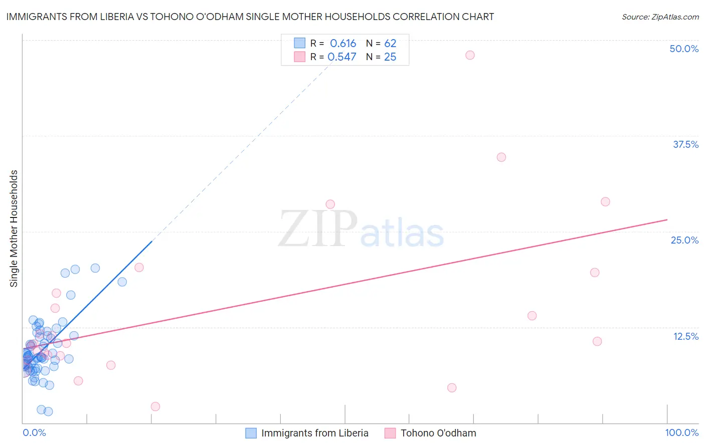 Immigrants from Liberia vs Tohono O'odham Single Mother Households