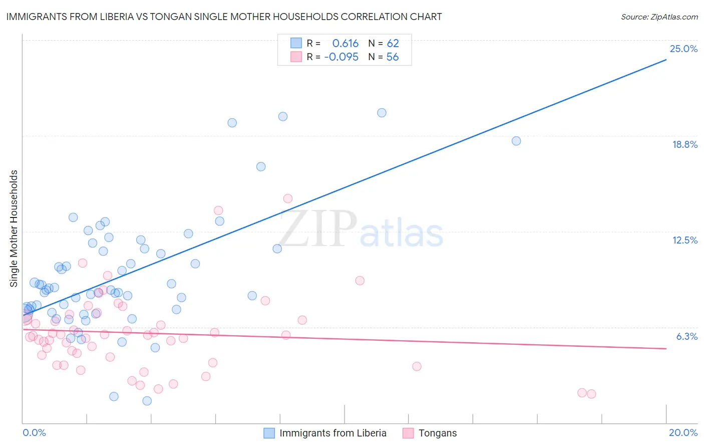 Immigrants from Liberia vs Tongan Single Mother Households