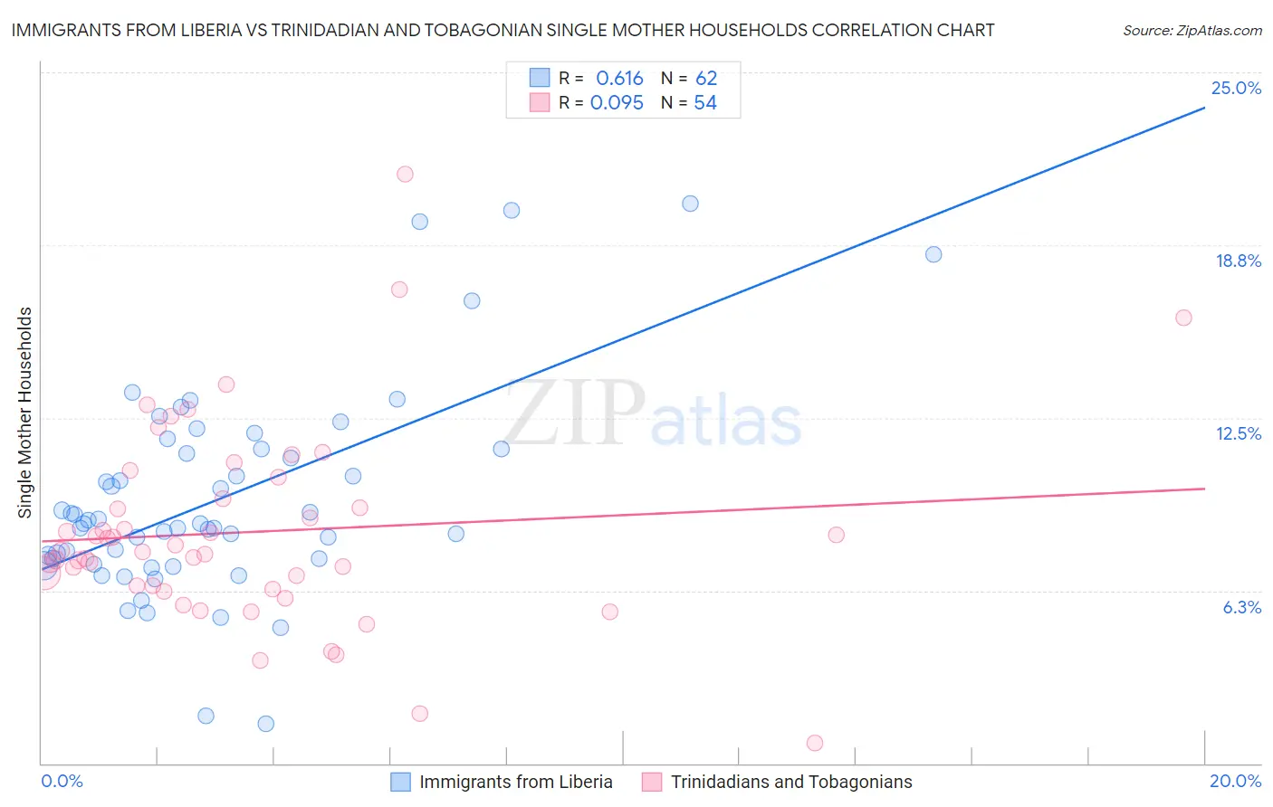 Immigrants from Liberia vs Trinidadian and Tobagonian Single Mother Households