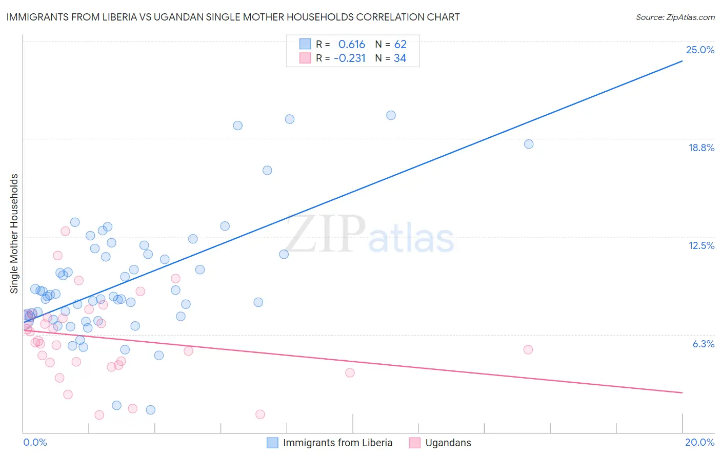 Immigrants from Liberia vs Ugandan Single Mother Households