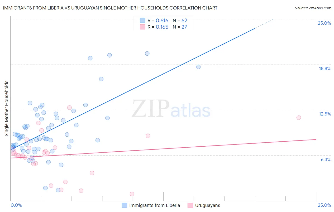 Immigrants from Liberia vs Uruguayan Single Mother Households
