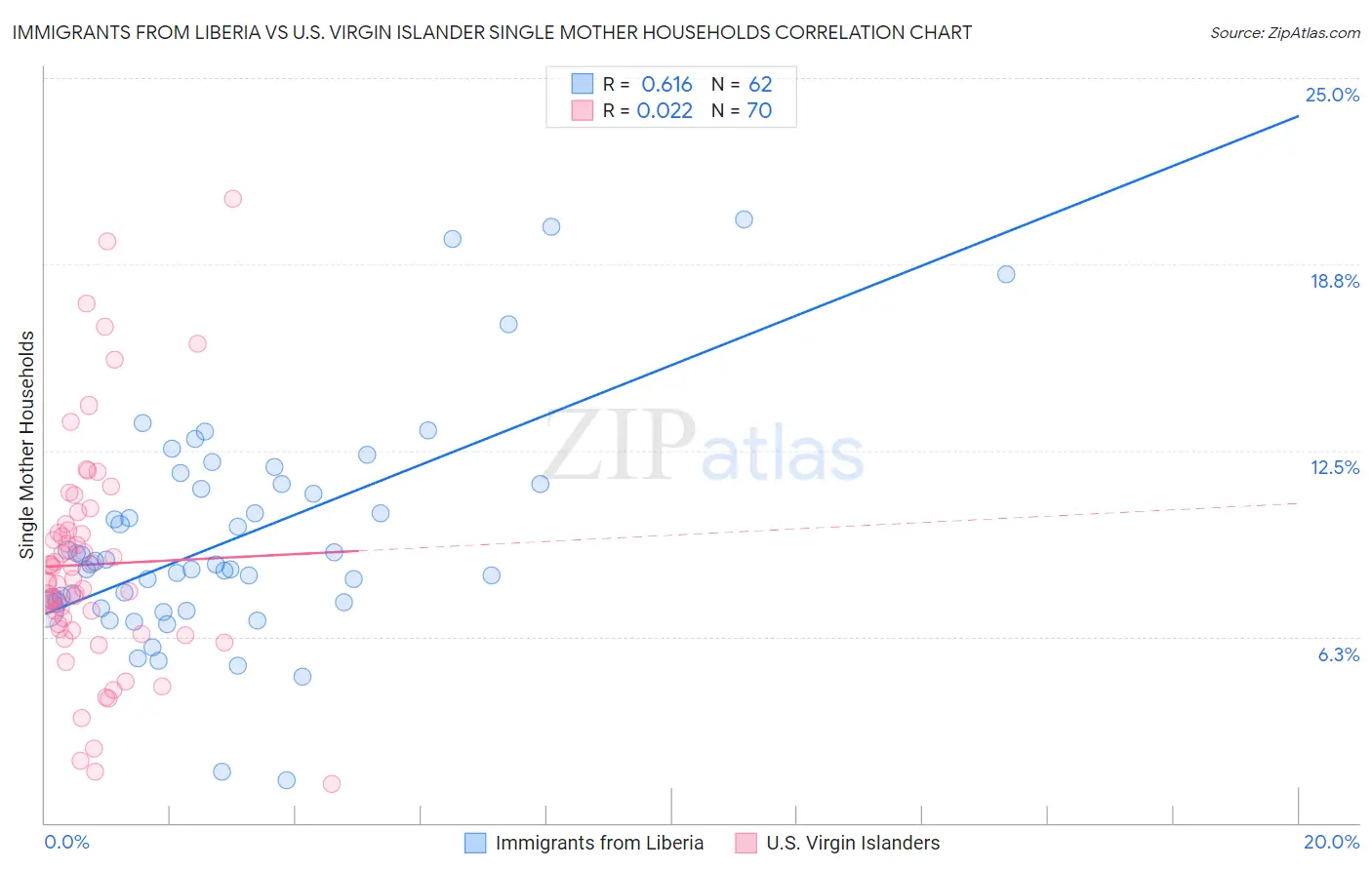 Immigrants from Liberia vs U.S. Virgin Islander Single Mother Households