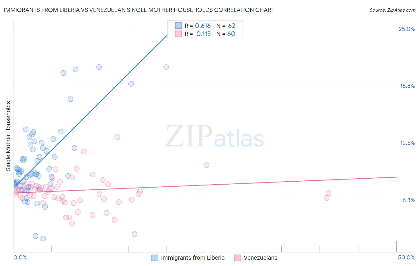 Immigrants from Liberia vs Venezuelan Single Mother Households
