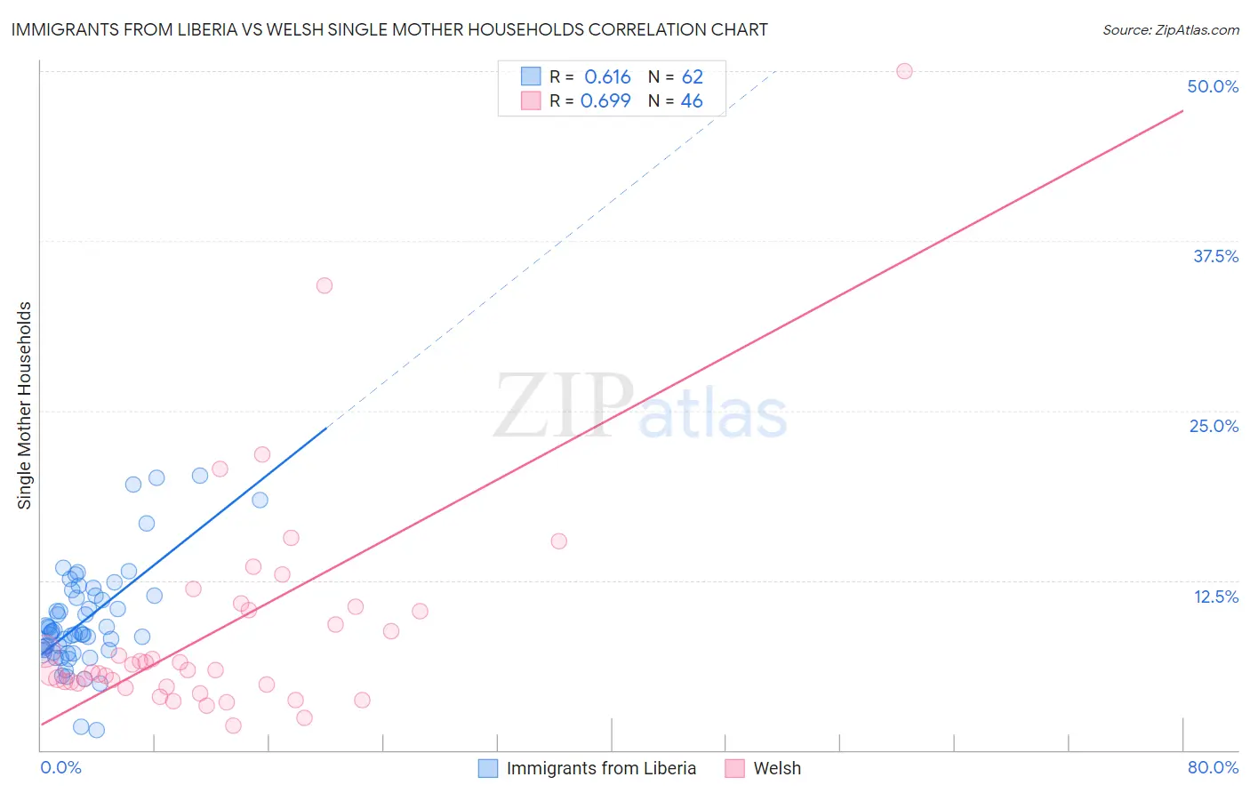 Immigrants from Liberia vs Welsh Single Mother Households