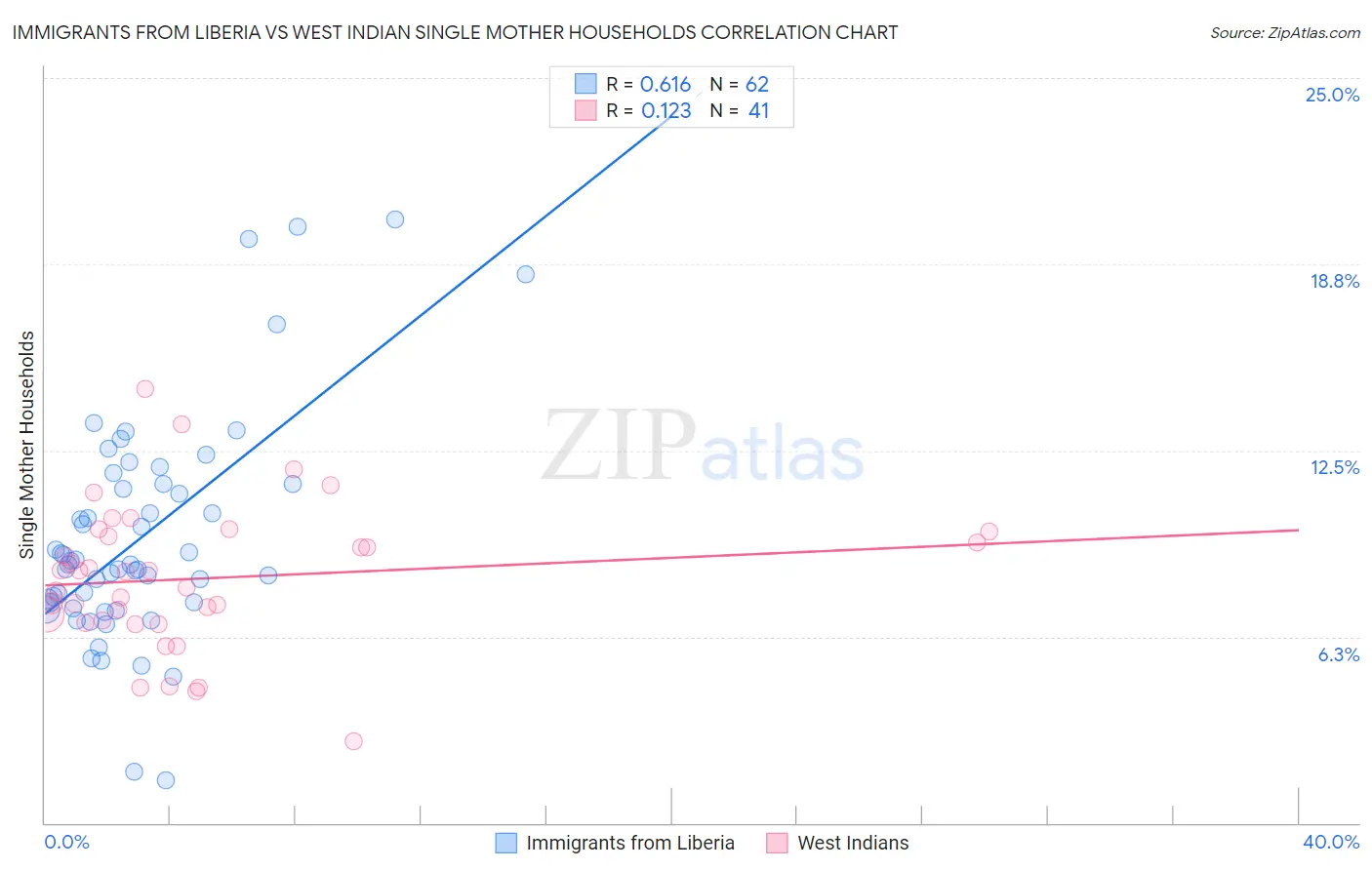 Immigrants from Liberia vs West Indian Single Mother Households