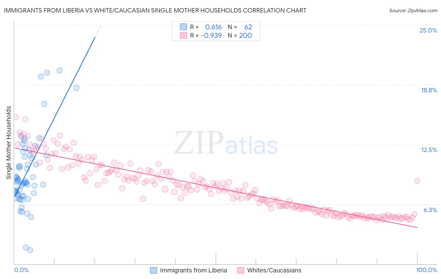 Immigrants from Liberia vs White/Caucasian Single Mother Households