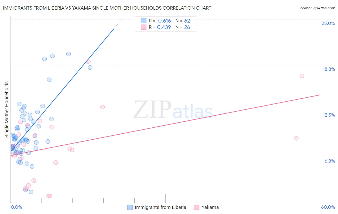 Immigrants from Liberia vs Yakama Single Mother Households