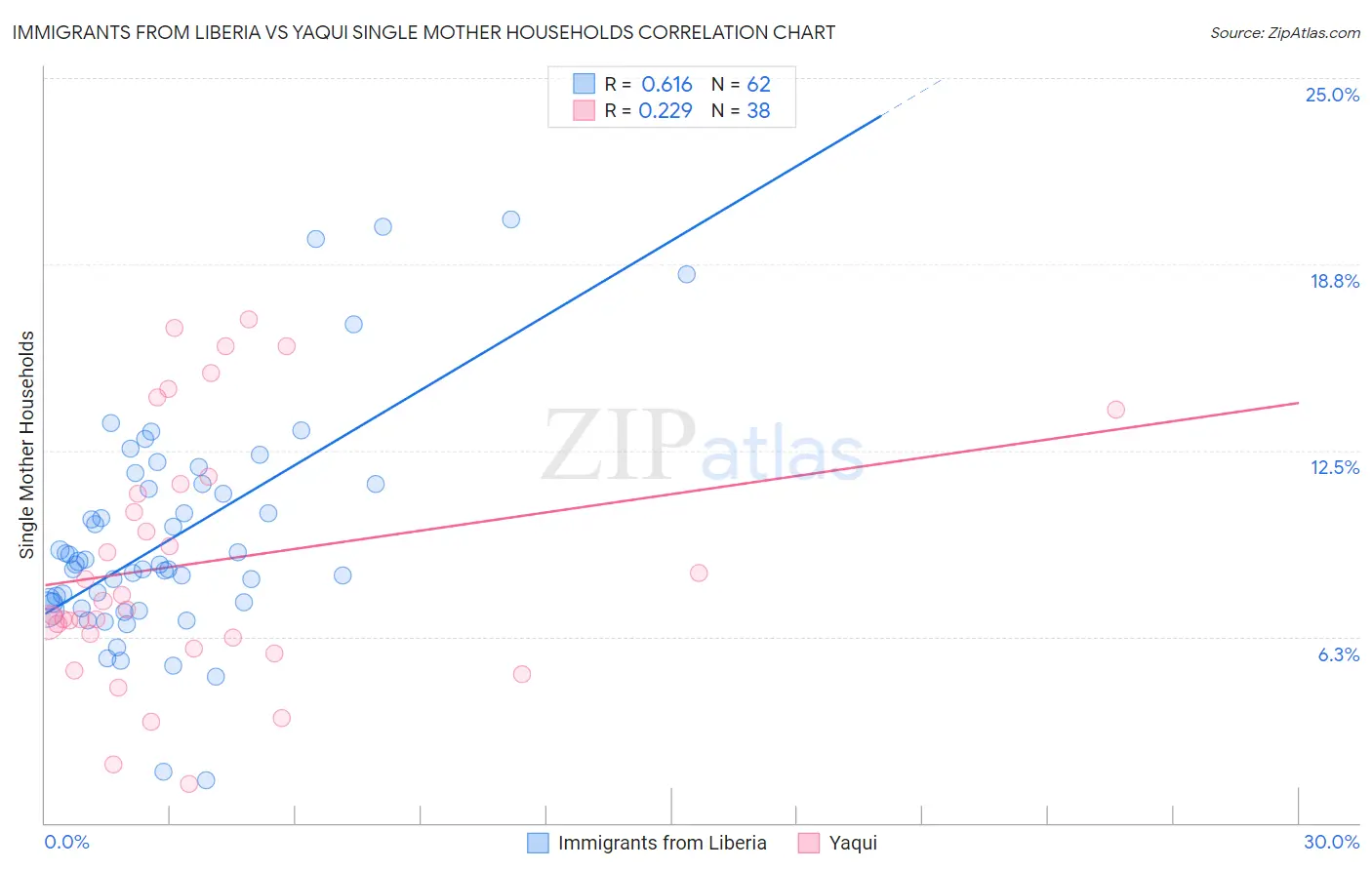 Immigrants from Liberia vs Yaqui Single Mother Households