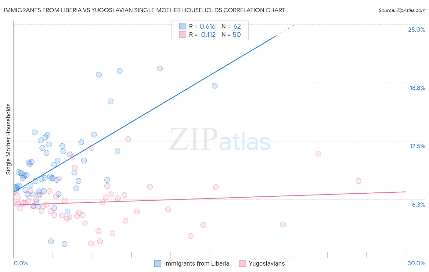 Immigrants from Liberia vs Yugoslavian Single Mother Households