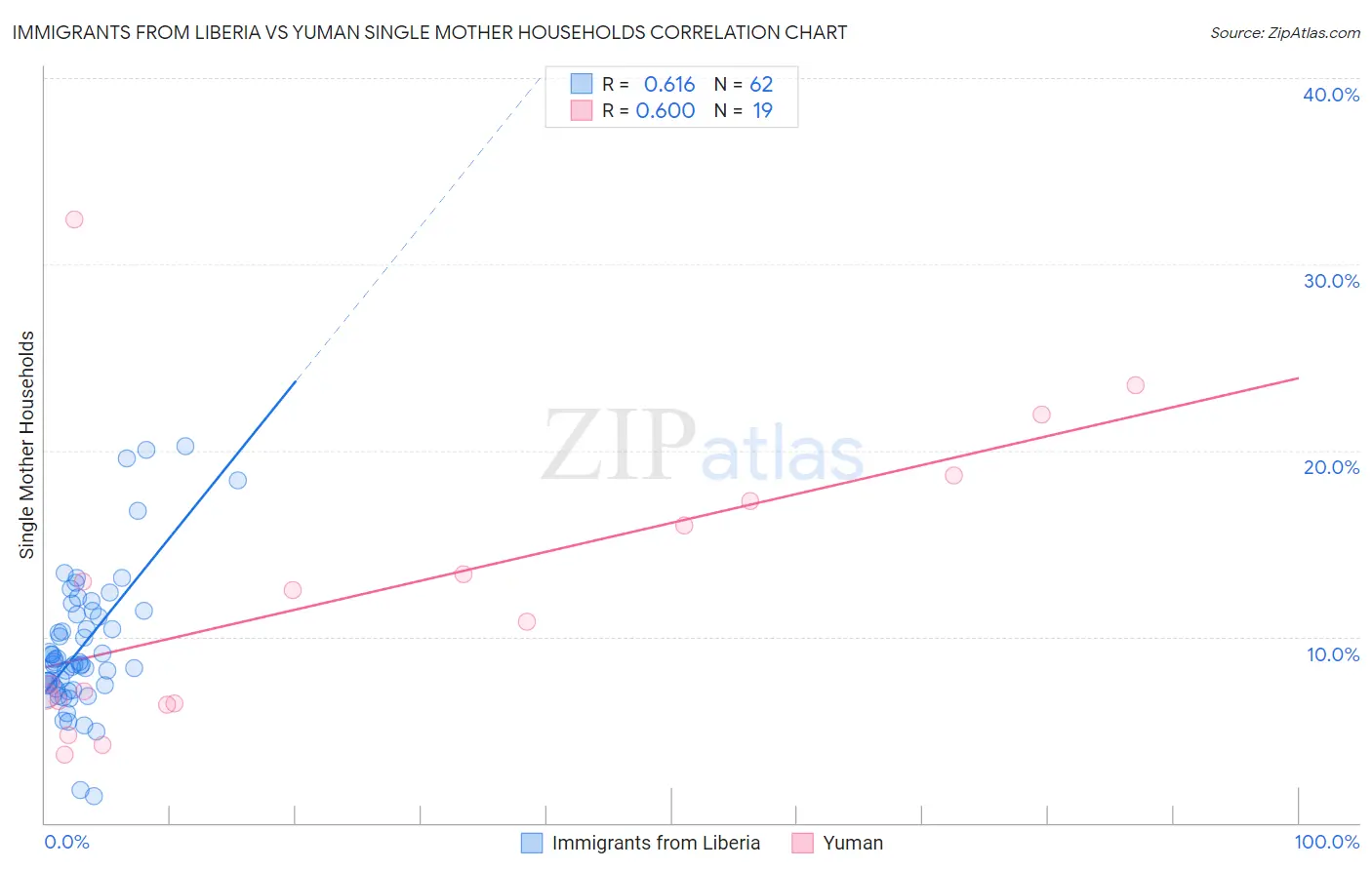 Immigrants from Liberia vs Yuman Single Mother Households